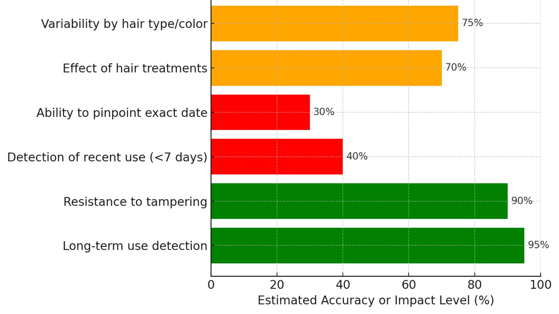 How Accurate Are Hair Follicle Drug Tests