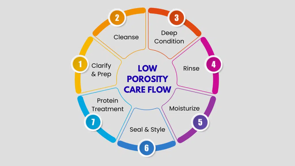 Low Porosity Hair Care Routine