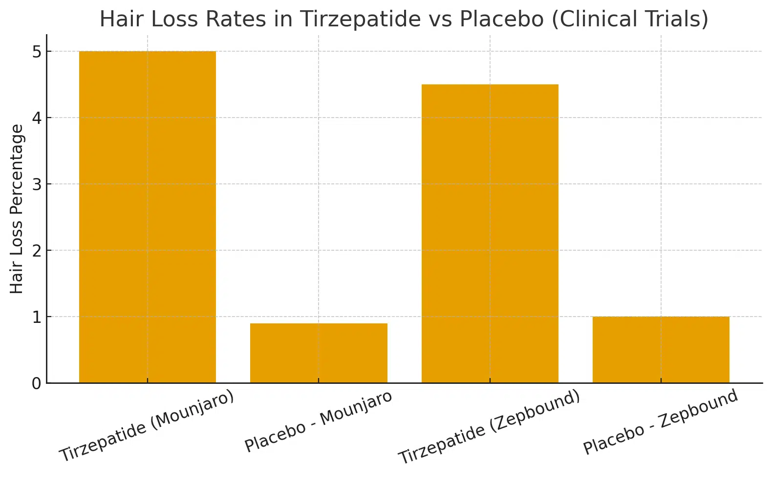 Clinical Trial Data on Hair Loss