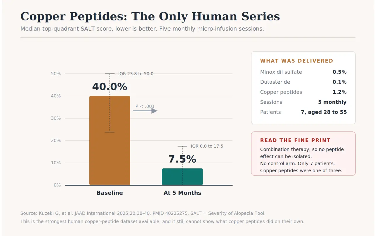 Bar chart comparing baseline and five-month results of copper peptide therapy in clinical study