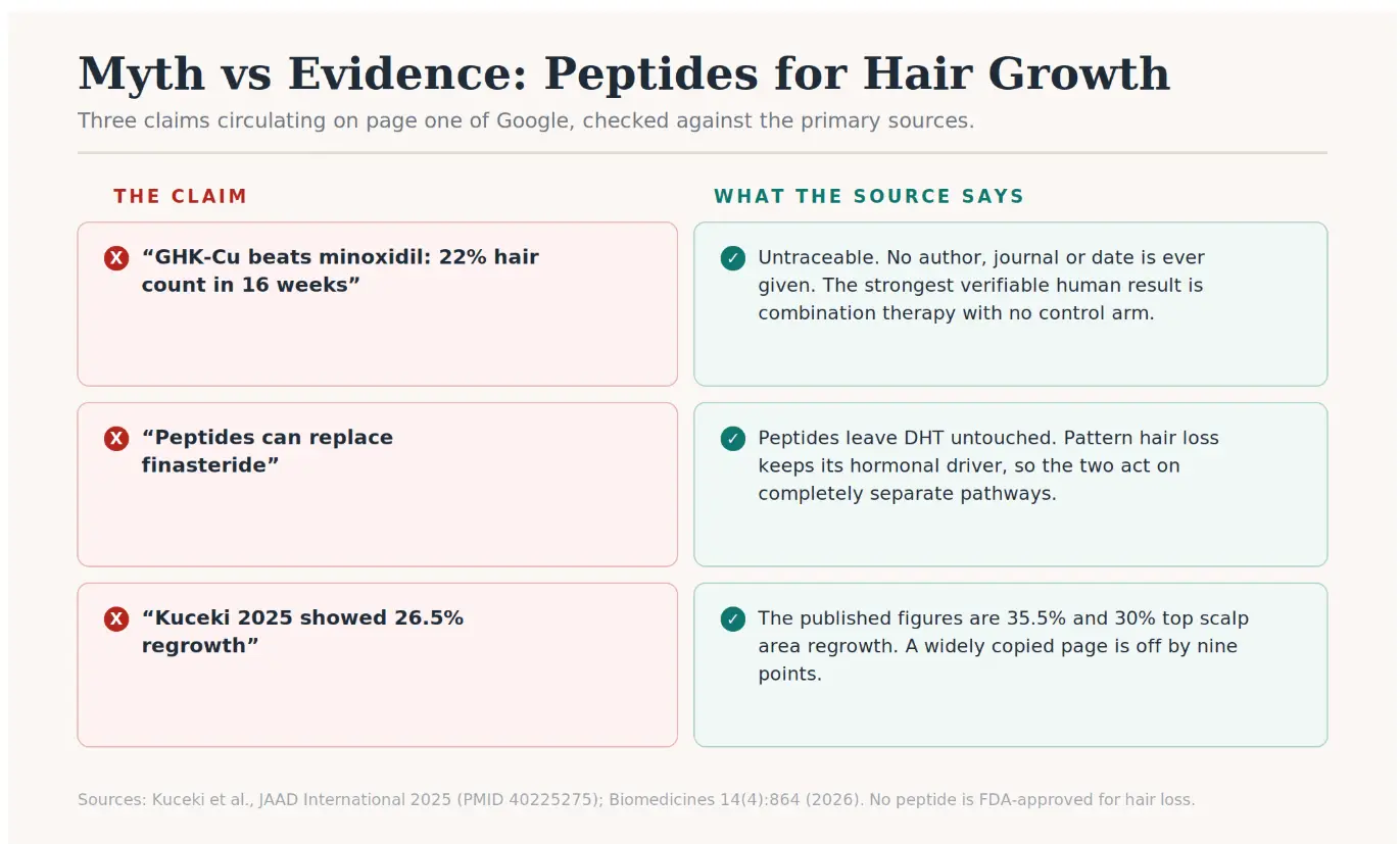 Comparison chart of claims versus evidence regarding peptides for hair growth